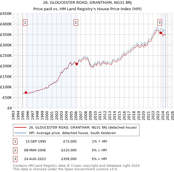 26, GLOUCESTER ROAD, GRANTHAM, NG31 8RJ: Price paid vs HM Land Registry's House Price Index