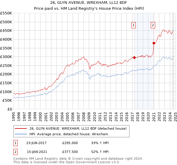 26, GLYN AVENUE, WREXHAM, LL12 8DF: Price paid vs HM Land Registry's House Price Index