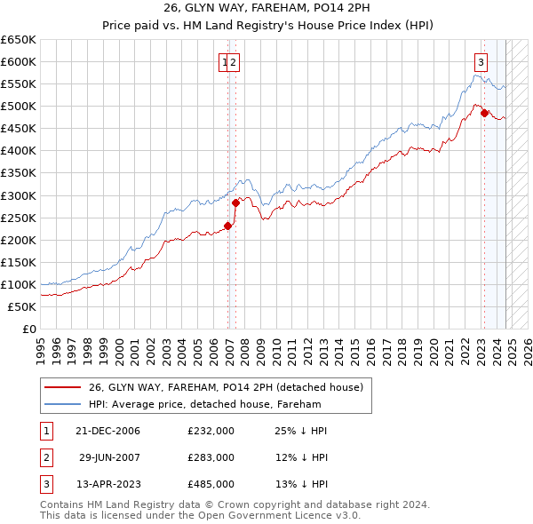 26, GLYN WAY, FAREHAM, PO14 2PH: Price paid vs HM Land Registry's House Price Index