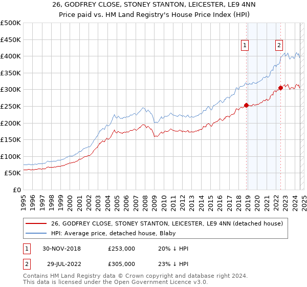 26, GODFREY CLOSE, STONEY STANTON, LEICESTER, LE9 4NN: Price paid vs HM Land Registry's House Price Index