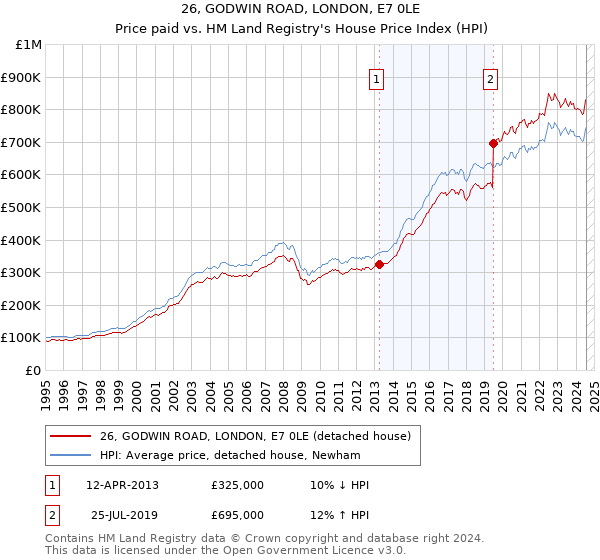 26, GODWIN ROAD, LONDON, E7 0LE: Price paid vs HM Land Registry's House Price Index