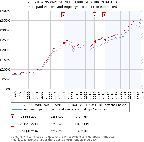 26, GODWINS WAY, STAMFORD BRIDGE, YORK, YO41 1DB: Price paid vs HM Land Registry's House Price Index