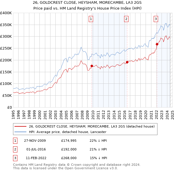 26, GOLDCREST CLOSE, HEYSHAM, MORECAMBE, LA3 2GS: Price paid vs HM Land Registry's House Price Index