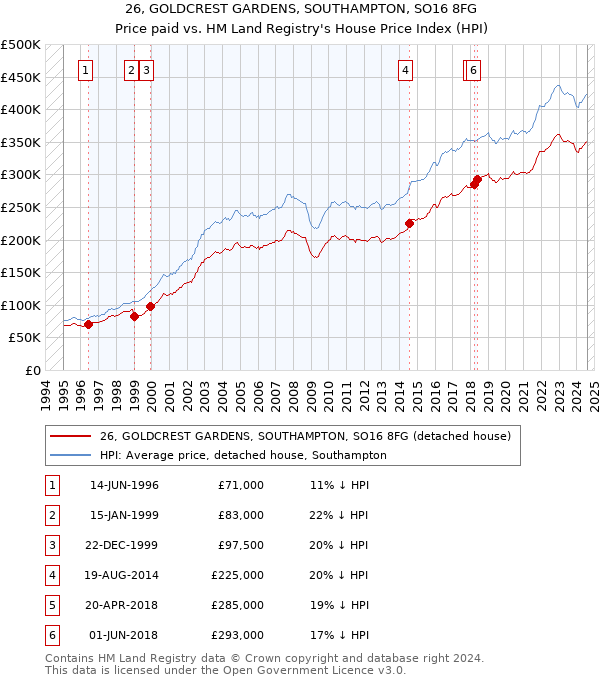 26, GOLDCREST GARDENS, SOUTHAMPTON, SO16 8FG: Price paid vs HM Land Registry's House Price Index