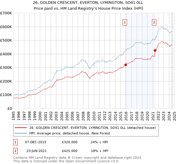 26, GOLDEN CRESCENT, EVERTON, LYMINGTON, SO41 0LL: Price paid vs HM Land Registry's House Price Index