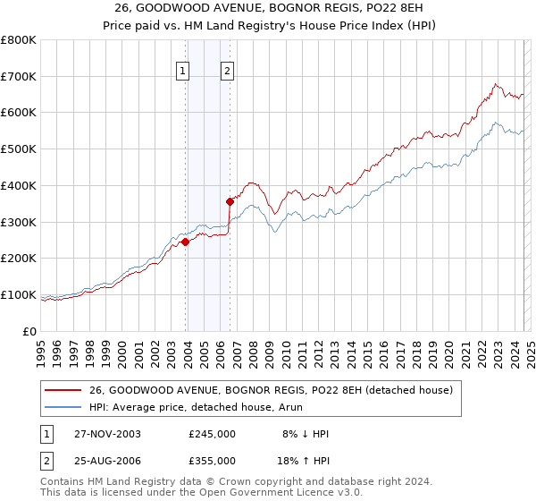 26, GOODWOOD AVENUE, BOGNOR REGIS, PO22 8EH: Price paid vs HM Land Registry's House Price Index