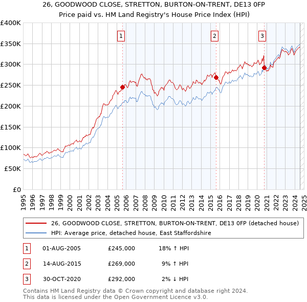 26, GOODWOOD CLOSE, STRETTON, BURTON-ON-TRENT, DE13 0FP: Price paid vs HM Land Registry's House Price Index