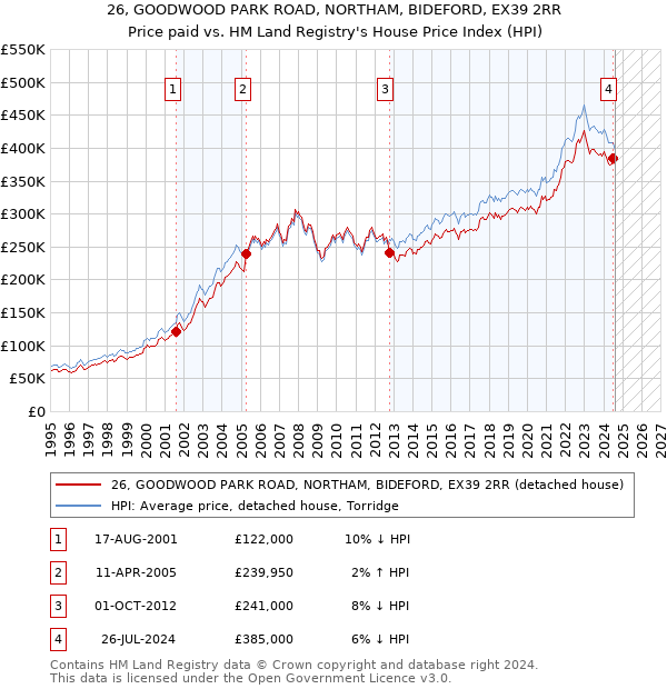 26, GOODWOOD PARK ROAD, NORTHAM, BIDEFORD, EX39 2RR: Price paid vs HM Land Registry's House Price Index