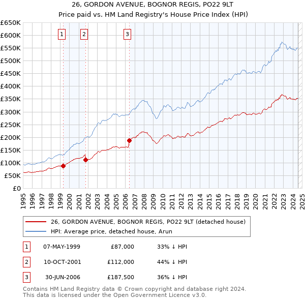 26, GORDON AVENUE, BOGNOR REGIS, PO22 9LT: Price paid vs HM Land Registry's House Price Index