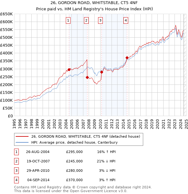 26, GORDON ROAD, WHITSTABLE, CT5 4NF: Price paid vs HM Land Registry's House Price Index