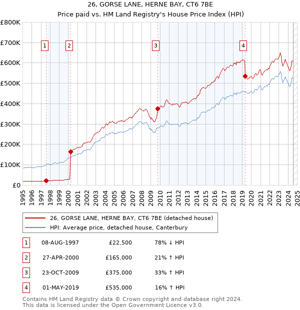 26, GORSE LANE, HERNE BAY, CT6 7BE: Price paid vs HM Land Registry's House Price Index