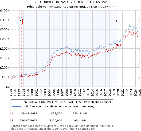 26, GORWELION, VALLEY, HOLYHEAD, LL65 3AP: Price paid vs HM Land Registry's House Price Index