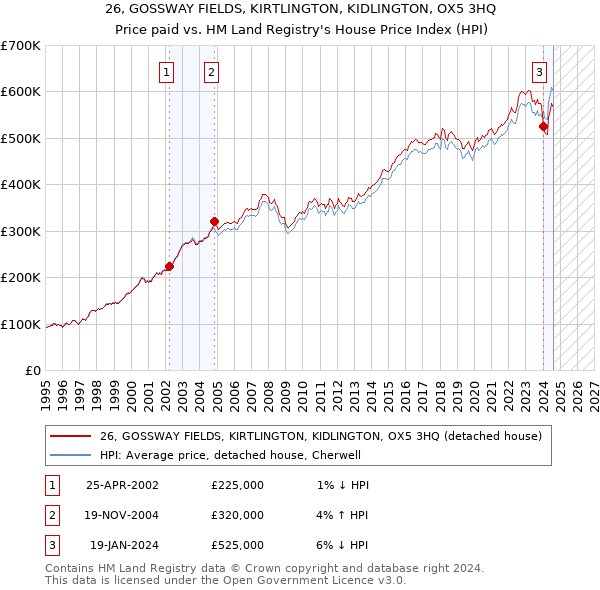 26, GOSSWAY FIELDS, KIRTLINGTON, KIDLINGTON, OX5 3HQ: Price paid vs HM Land Registry's House Price Index