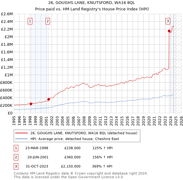 26, GOUGHS LANE, KNUTSFORD, WA16 8QL: Price paid vs HM Land Registry's House Price Index