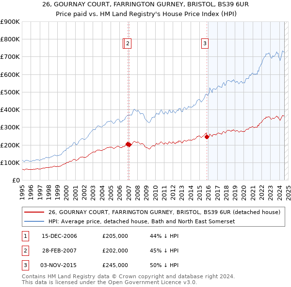 26, GOURNAY COURT, FARRINGTON GURNEY, BRISTOL, BS39 6UR: Price paid vs HM Land Registry's House Price Index