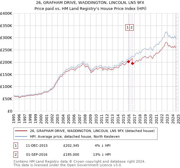 26, GRAFHAM DRIVE, WADDINGTON, LINCOLN, LN5 9FX: Price paid vs HM Land Registry's House Price Index