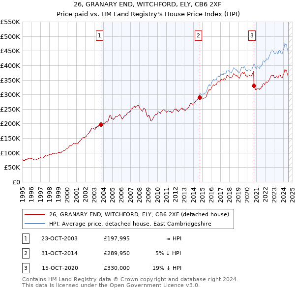 26, GRANARY END, WITCHFORD, ELY, CB6 2XF: Price paid vs HM Land Registry's House Price Index