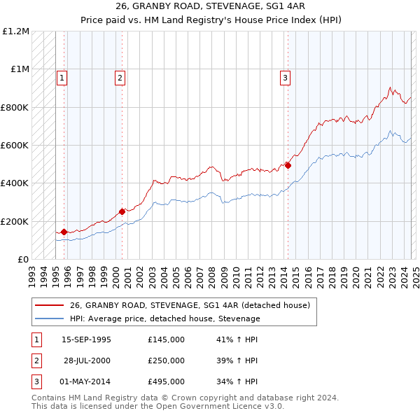 26, GRANBY ROAD, STEVENAGE, SG1 4AR: Price paid vs HM Land Registry's House Price Index