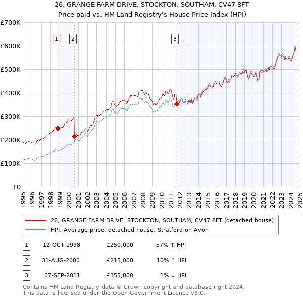 26, GRANGE FARM DRIVE, STOCKTON, SOUTHAM, CV47 8FT: Price paid vs HM Land Registry's House Price Index