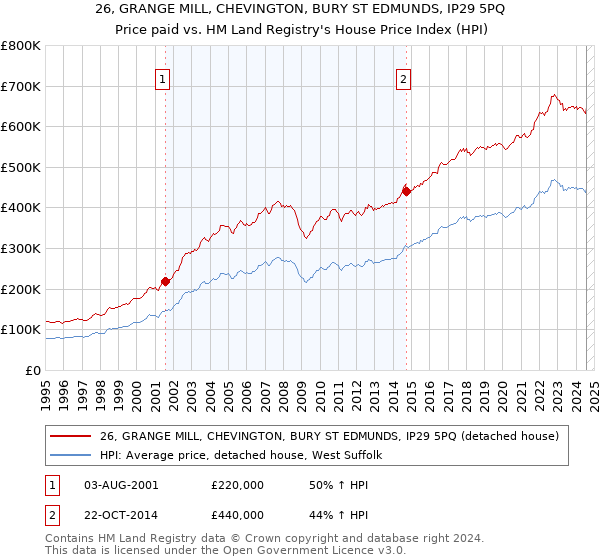 26, GRANGE MILL, CHEVINGTON, BURY ST EDMUNDS, IP29 5PQ: Price paid vs HM Land Registry's House Price Index