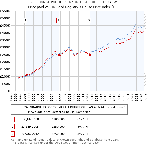 26, GRANGE PADDOCK, MARK, HIGHBRIDGE, TA9 4RW: Price paid vs HM Land Registry's House Price Index