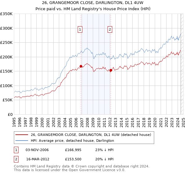 26, GRANGEMOOR CLOSE, DARLINGTON, DL1 4UW: Price paid vs HM Land Registry's House Price Index