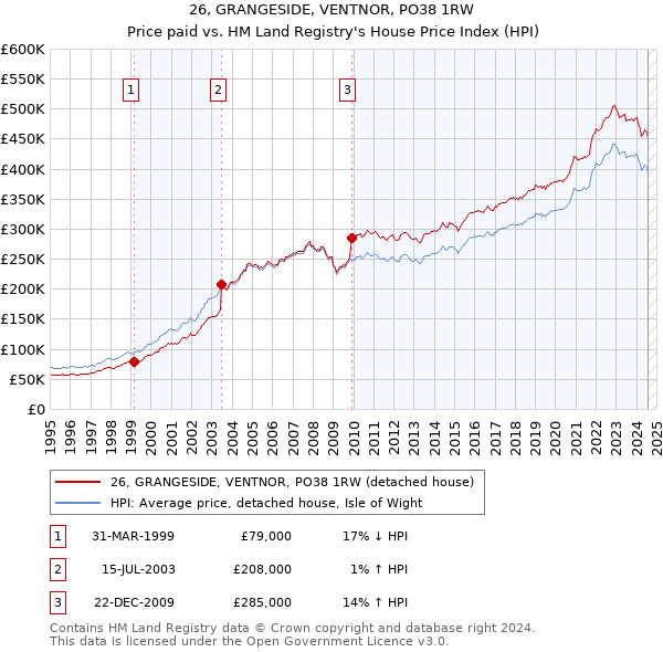 26, GRANGESIDE, VENTNOR, PO38 1RW: Price paid vs HM Land Registry's House Price Index