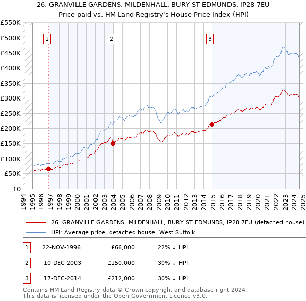 26, GRANVILLE GARDENS, MILDENHALL, BURY ST EDMUNDS, IP28 7EU: Price paid vs HM Land Registry's House Price Index