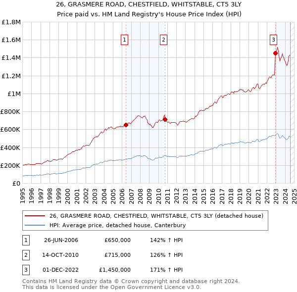 26, GRASMERE ROAD, CHESTFIELD, WHITSTABLE, CT5 3LY: Price paid vs HM Land Registry's House Price Index