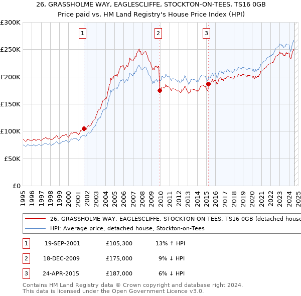 26, GRASSHOLME WAY, EAGLESCLIFFE, STOCKTON-ON-TEES, TS16 0GB: Price paid vs HM Land Registry's House Price Index