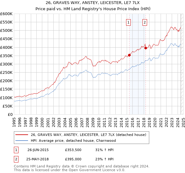 26, GRAVES WAY, ANSTEY, LEICESTER, LE7 7LX: Price paid vs HM Land Registry's House Price Index