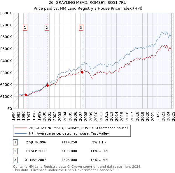 26, GRAYLING MEAD, ROMSEY, SO51 7RU: Price paid vs HM Land Registry's House Price Index