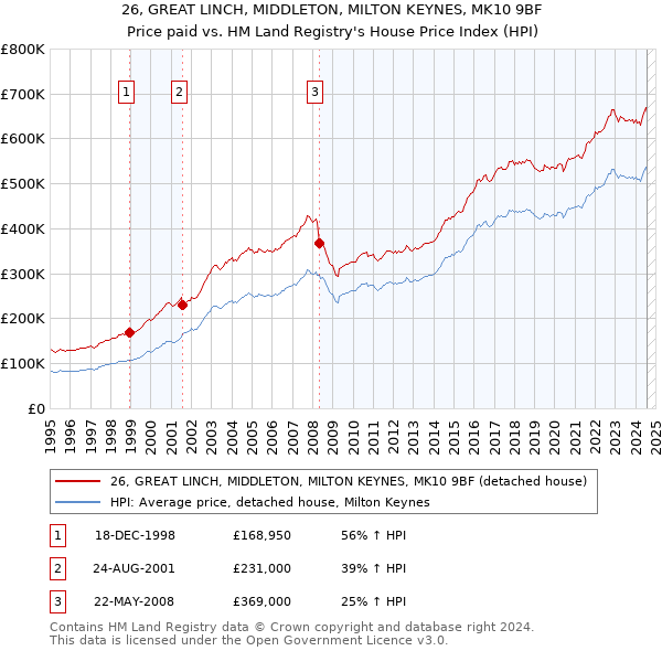 26, GREAT LINCH, MIDDLETON, MILTON KEYNES, MK10 9BF: Price paid vs HM Land Registry's House Price Index