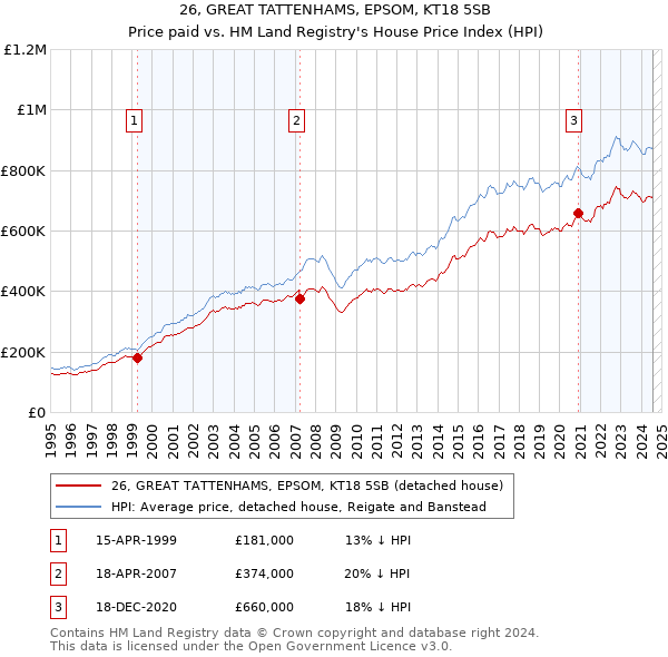 26, GREAT TATTENHAMS, EPSOM, KT18 5SB: Price paid vs HM Land Registry's House Price Index