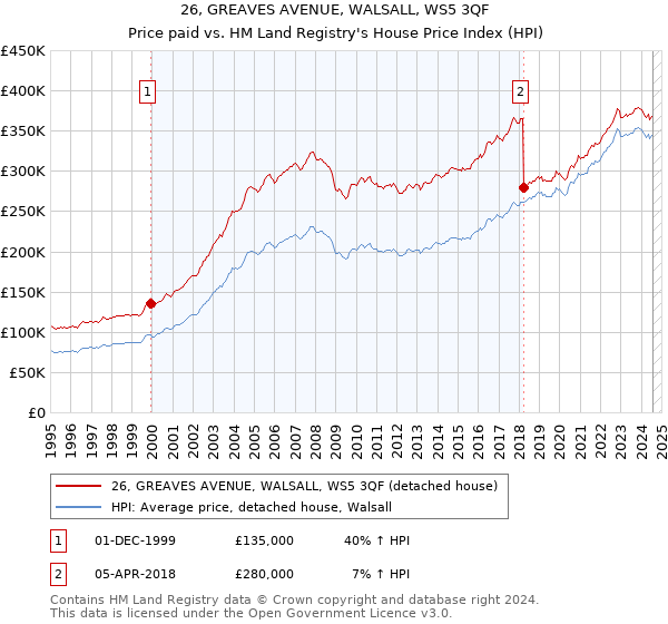 26, GREAVES AVENUE, WALSALL, WS5 3QF: Price paid vs HM Land Registry's House Price Index