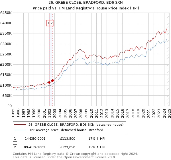 26, GREBE CLOSE, BRADFORD, BD6 3XN: Price paid vs HM Land Registry's House Price Index