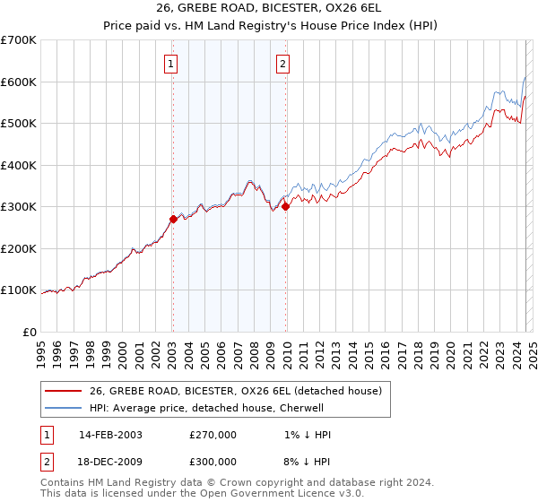 26, GREBE ROAD, BICESTER, OX26 6EL: Price paid vs HM Land Registry's House Price Index