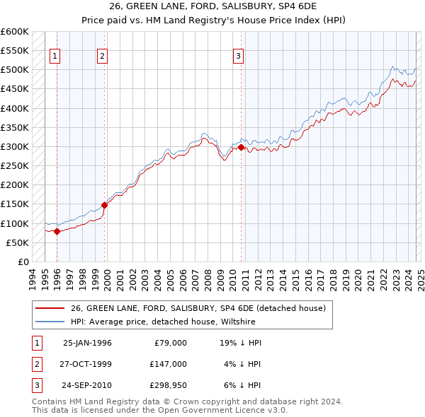 26, GREEN LANE, FORD, SALISBURY, SP4 6DE: Price paid vs HM Land Registry's House Price Index