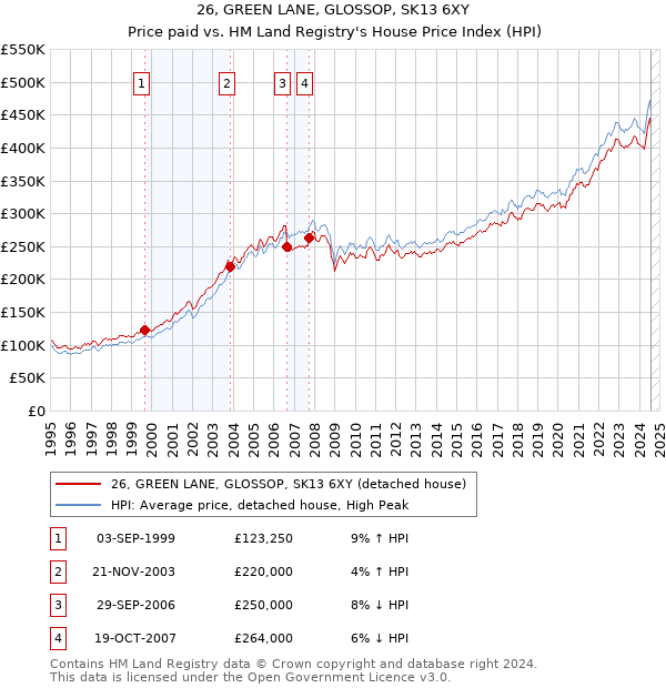 26, GREEN LANE, GLOSSOP, SK13 6XY: Price paid vs HM Land Registry's House Price Index