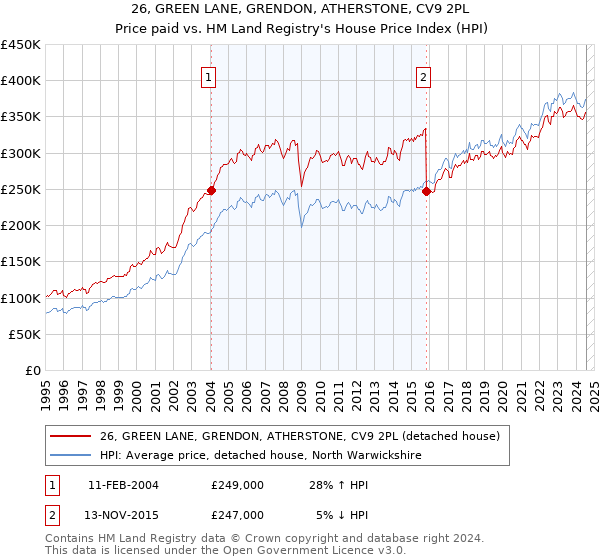 26, GREEN LANE, GRENDON, ATHERSTONE, CV9 2PL: Price paid vs HM Land Registry's House Price Index