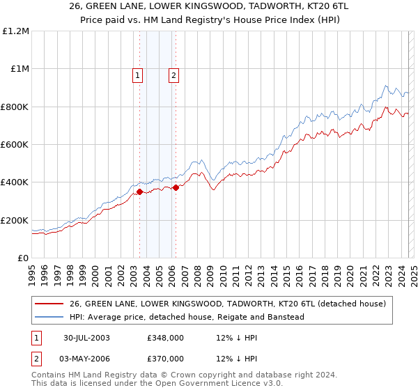 26, GREEN LANE, LOWER KINGSWOOD, TADWORTH, KT20 6TL: Price paid vs HM Land Registry's House Price Index