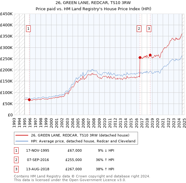 26, GREEN LANE, REDCAR, TS10 3RW: Price paid vs HM Land Registry's House Price Index