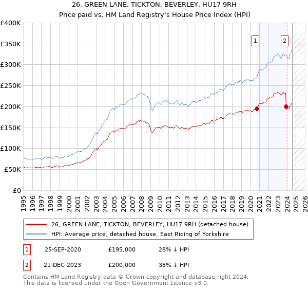 26, GREEN LANE, TICKTON, BEVERLEY, HU17 9RH: Price paid vs HM Land Registry's House Price Index