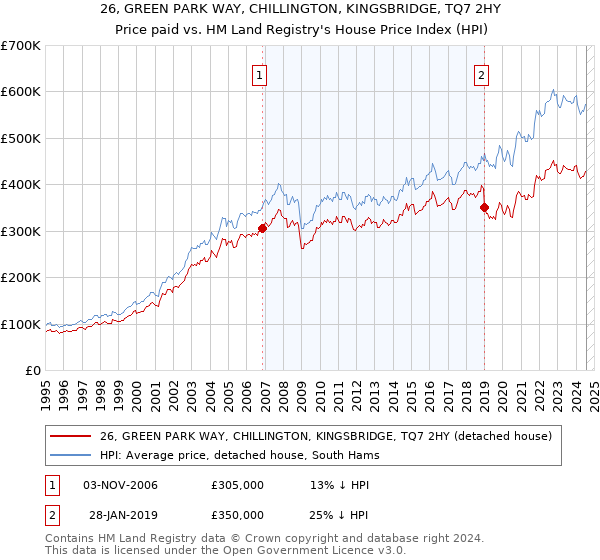 26, GREEN PARK WAY, CHILLINGTON, KINGSBRIDGE, TQ7 2HY: Price paid vs HM Land Registry's House Price Index