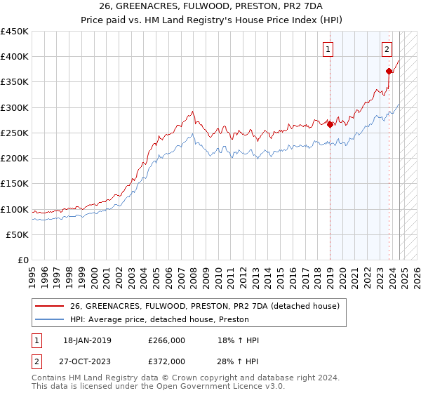 26, GREENACRES, FULWOOD, PRESTON, PR2 7DA: Price paid vs HM Land Registry's House Price Index