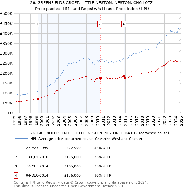 26, GREENFIELDS CROFT, LITTLE NESTON, NESTON, CH64 0TZ: Price paid vs HM Land Registry's House Price Index