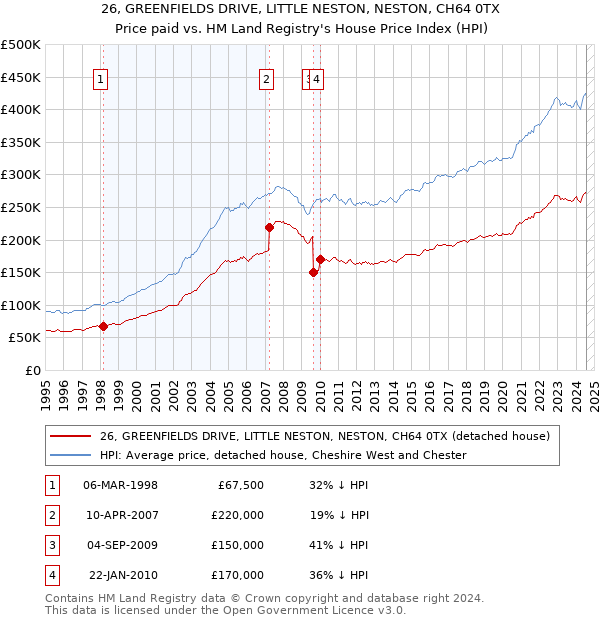 26, GREENFIELDS DRIVE, LITTLE NESTON, NESTON, CH64 0TX: Price paid vs HM Land Registry's House Price Index