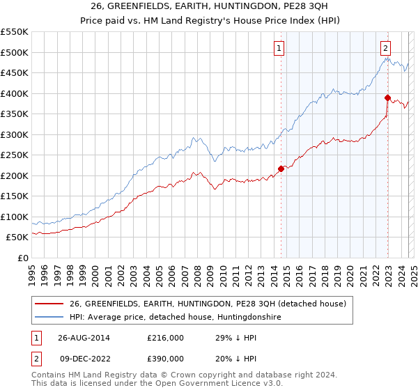 26, GREENFIELDS, EARITH, HUNTINGDON, PE28 3QH: Price paid vs HM Land Registry's House Price Index