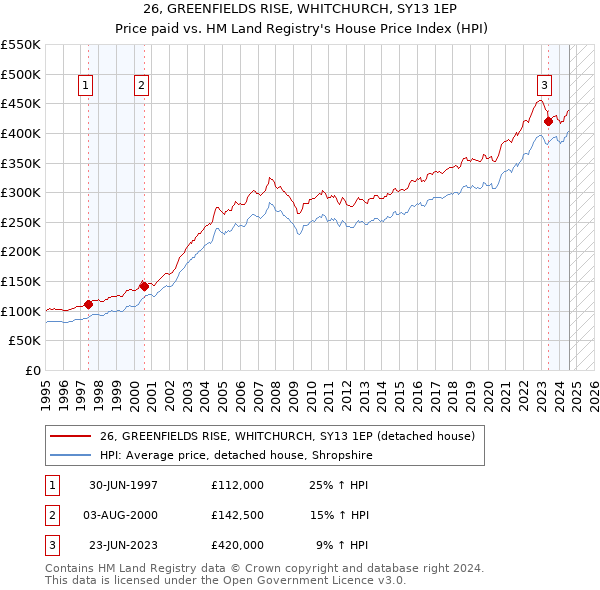 26, GREENFIELDS RISE, WHITCHURCH, SY13 1EP: Price paid vs HM Land Registry's House Price Index