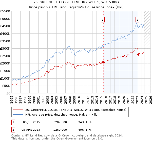 26, GREENHILL CLOSE, TENBURY WELLS, WR15 8BG: Price paid vs HM Land Registry's House Price Index